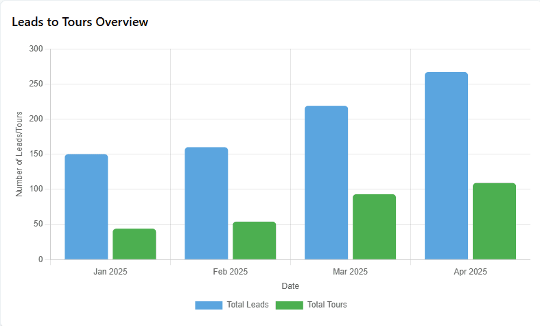 AI-powered lead-to-tour conversion process